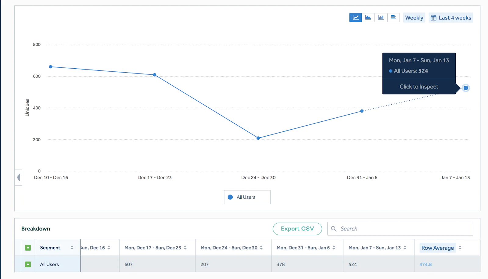 Graph showing metrics sign ups per week