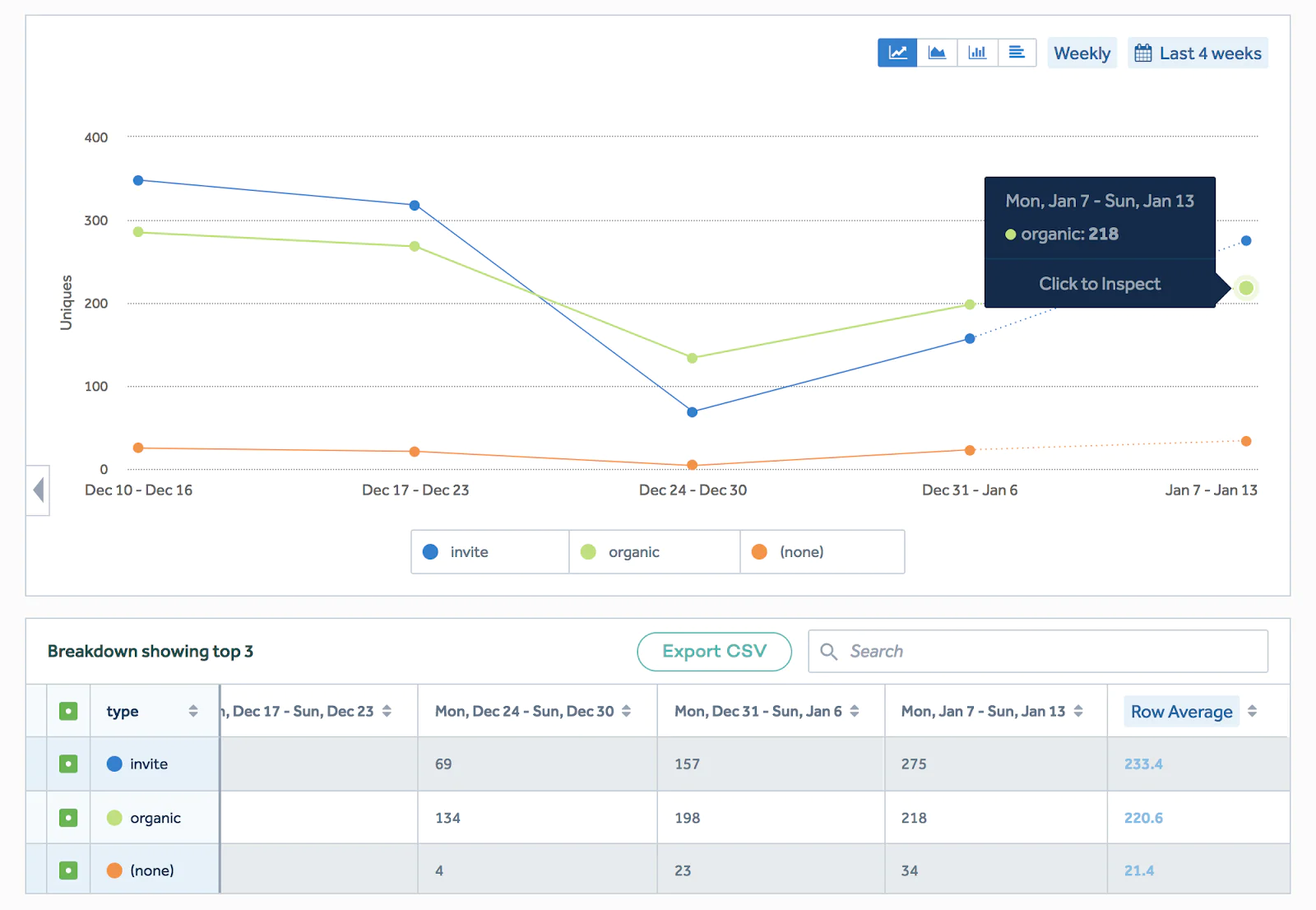 Amplitude signups per week grouped