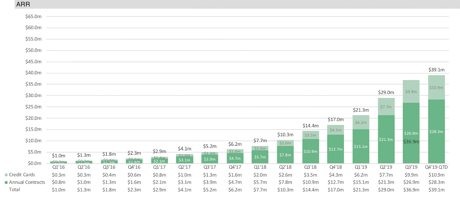 Graph showing revenue