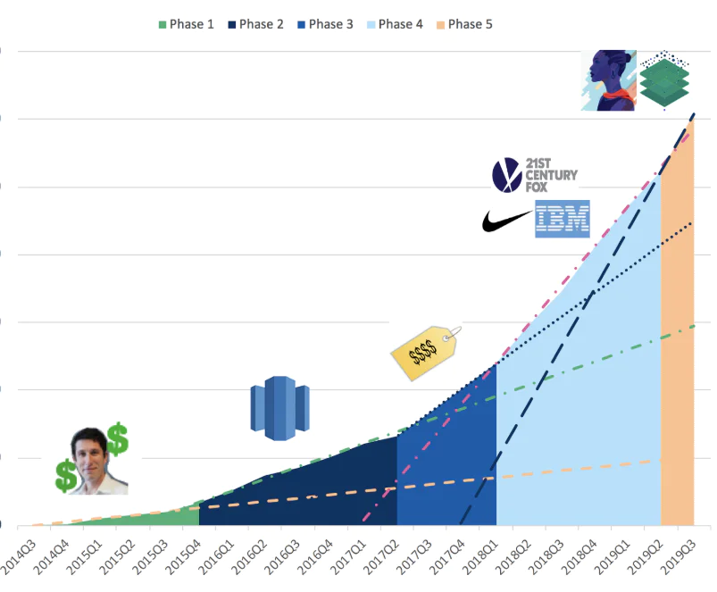 Graph showing Segment revenue