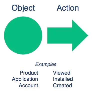 Object-action framework