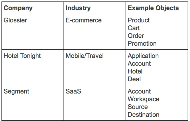 Examples of objects table