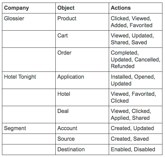 Object interactions table