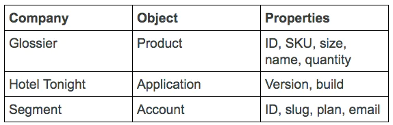 Object properties table