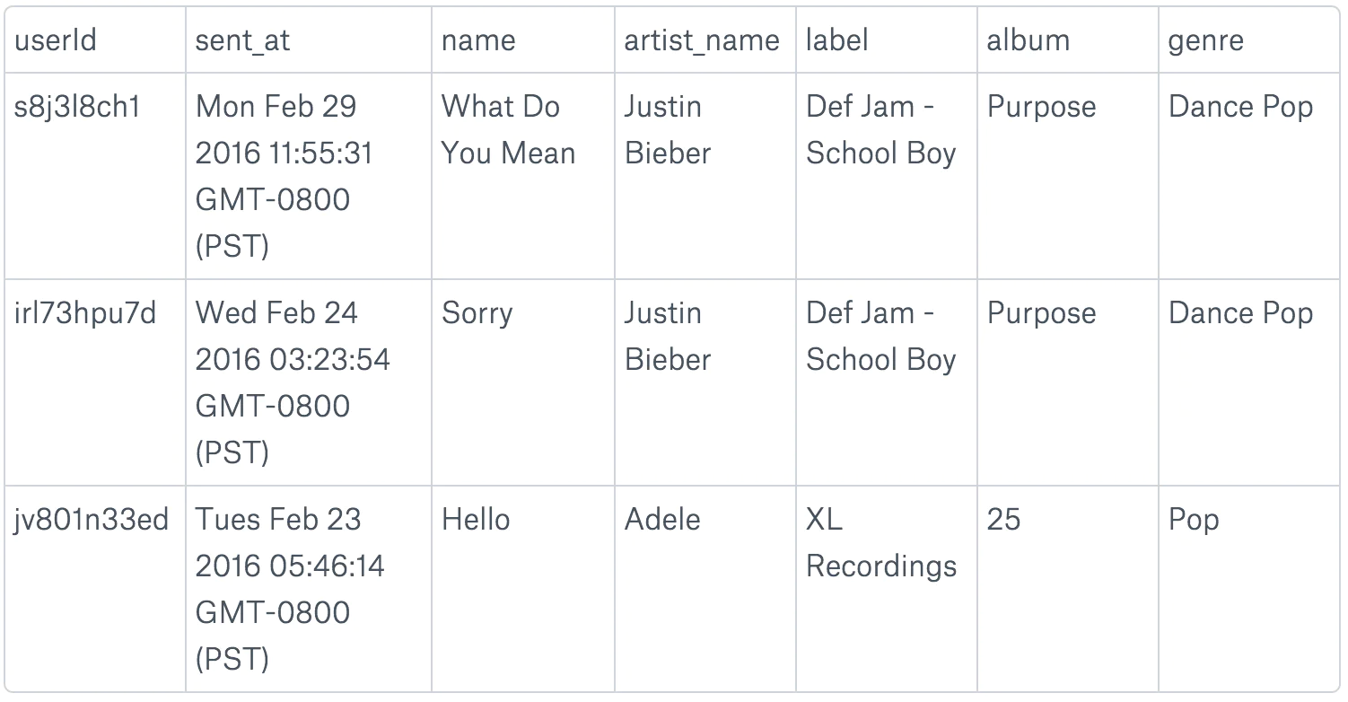 Table of songs played