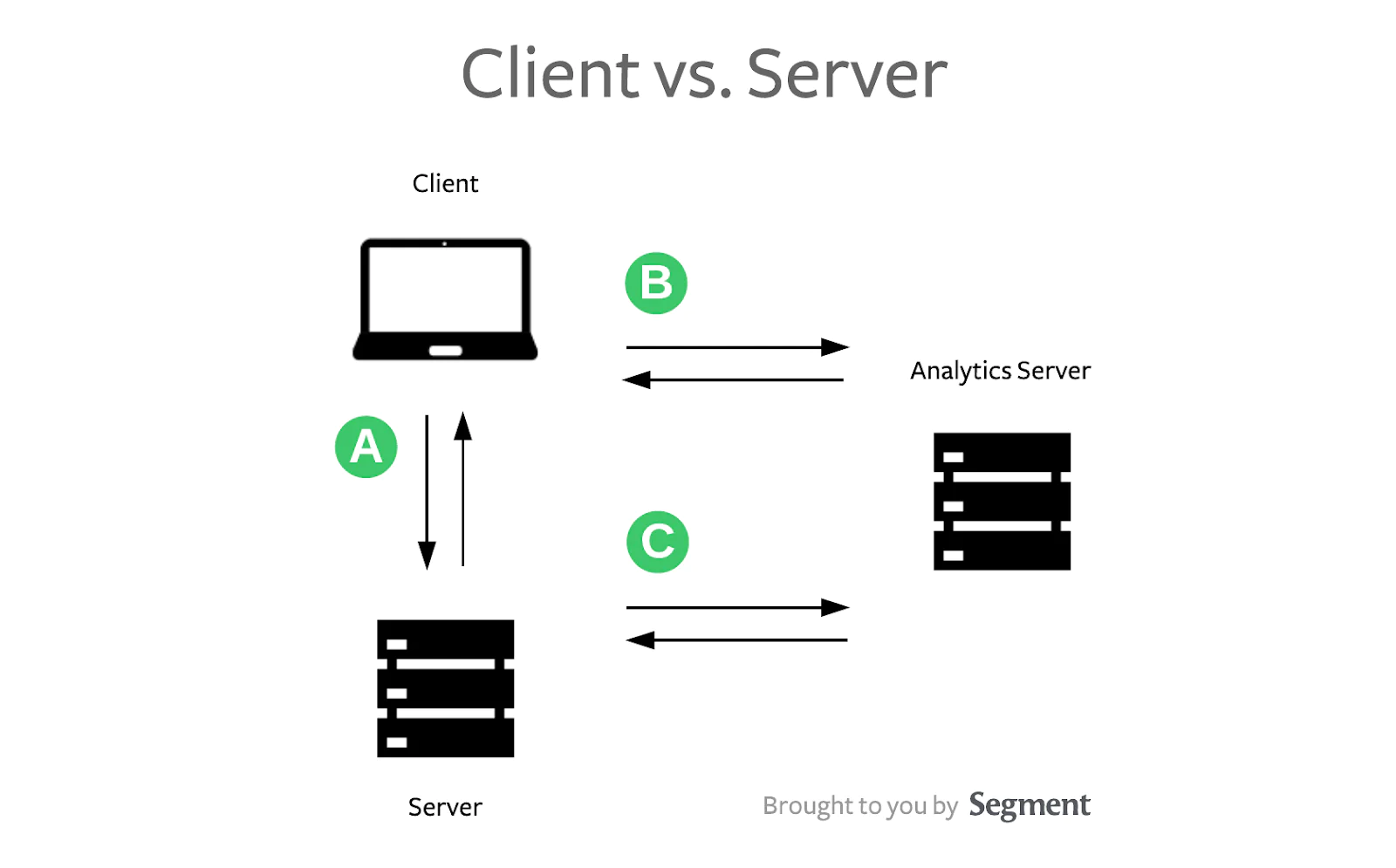 Client vs Server tracking diagram.