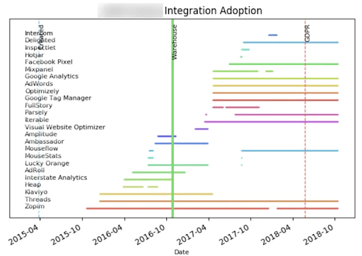 Table showing competition for integration adoption between 2015 and 2018