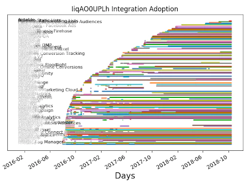 Table showing competition for integration adoption from 2016 to 2018