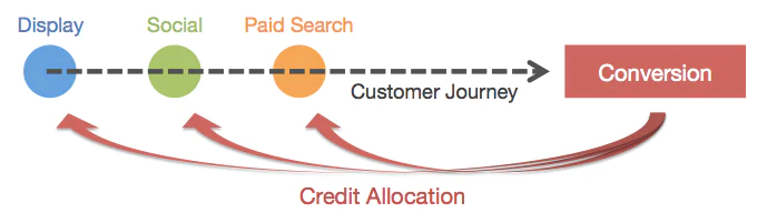 Customer journey flow to conversion from various ad types