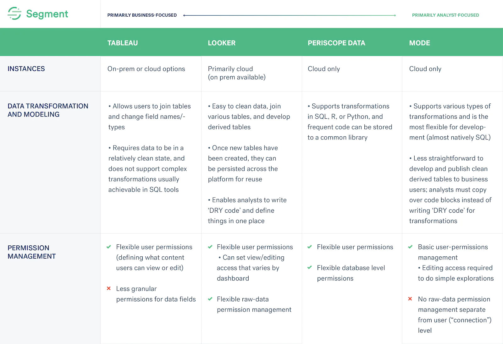 Table to help choose the right BI tools