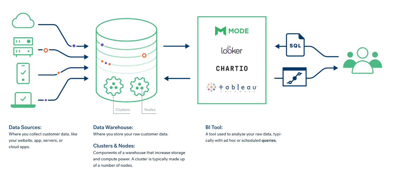 Diagram showing the data flow from various sources through a data warehouse