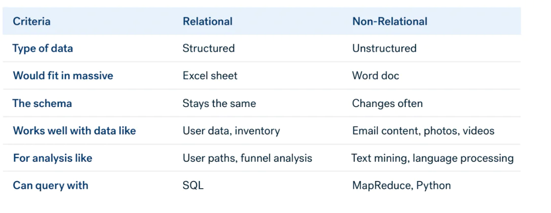 Table for criteria for different data warehouses