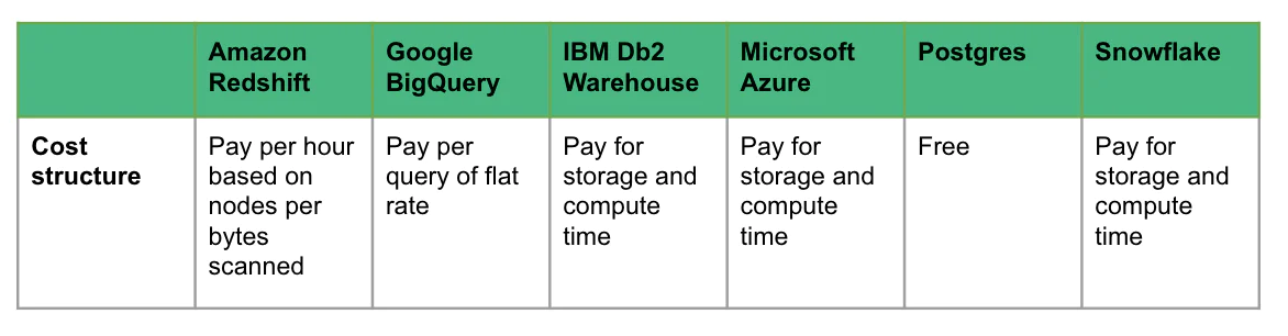 Cost structure table for different warehouses