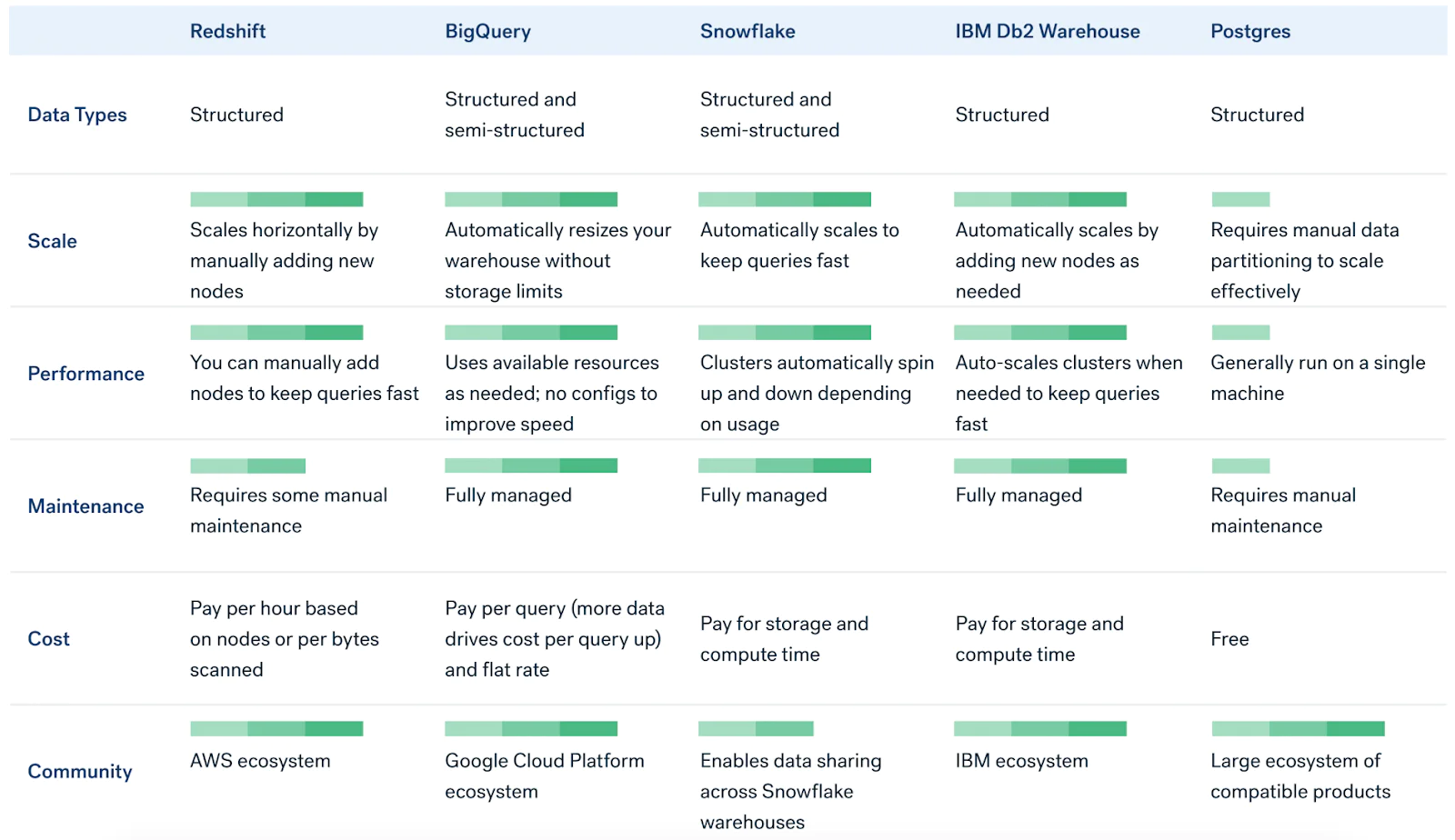 Table describing differing data types across 5 companies