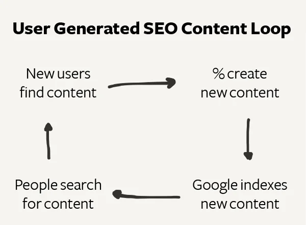 Graph showing content generation and signup conversion impacts.