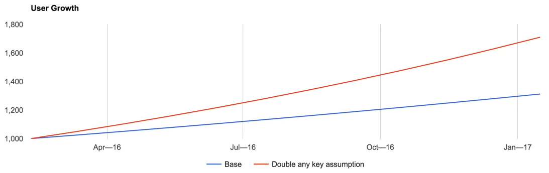 Graph showing viral invite growth impacts.