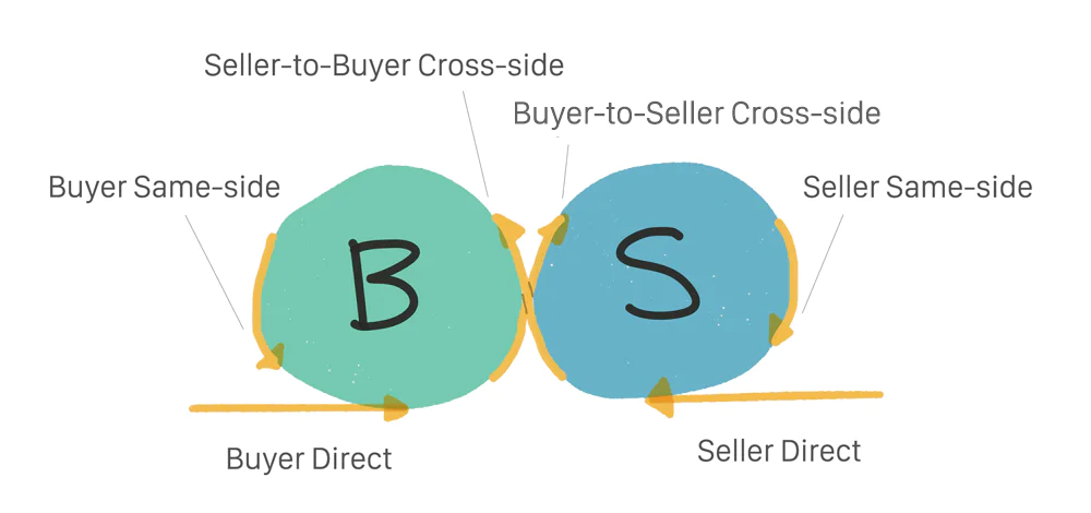 Two-sided marketplace growth dynamics.