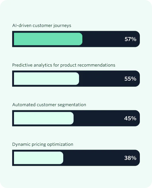 89% of leaders believe personalization is crucial to their business’ success in the next three years