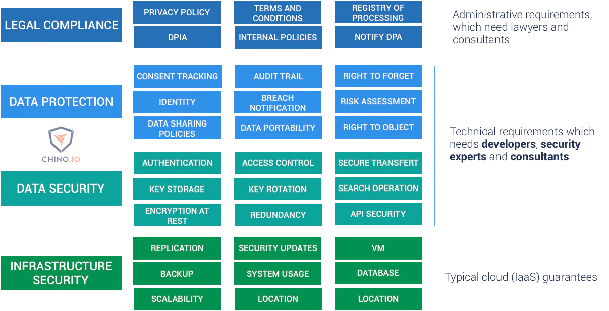 Data protection and security requirements