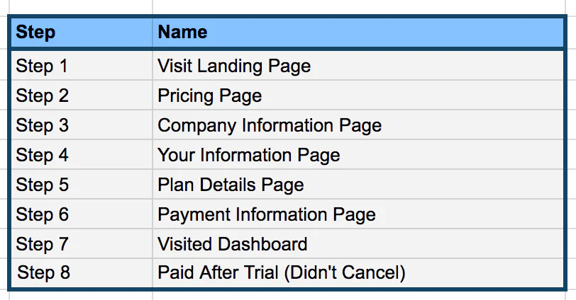 Funnel walk through table