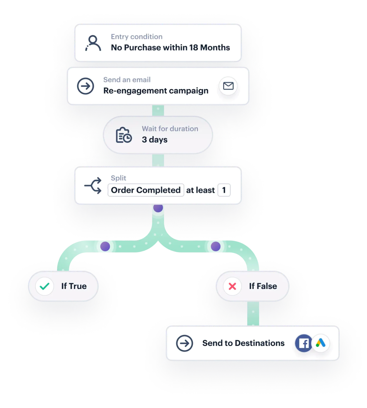 Illustration: Audience building and activation