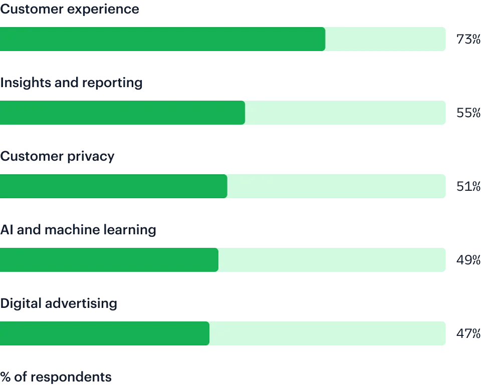 Illustration: AI and ML use cases are proliferating