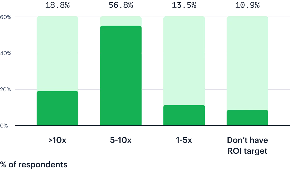 Illustration: Expectations for customer data platforms are high