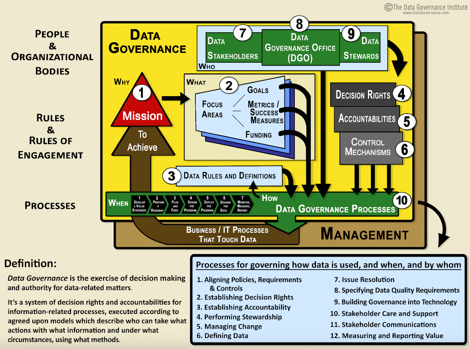 DGI framework