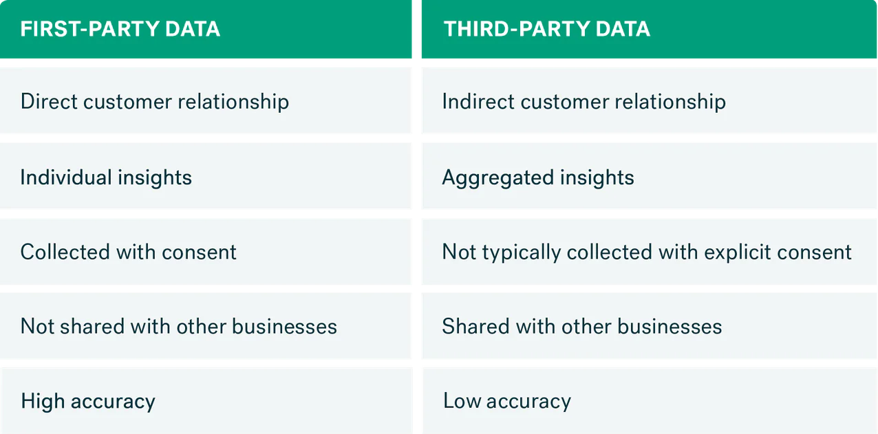 First vs third party data table