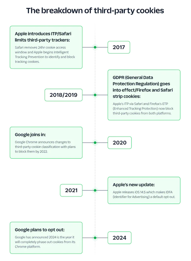 Third party cookie timeline