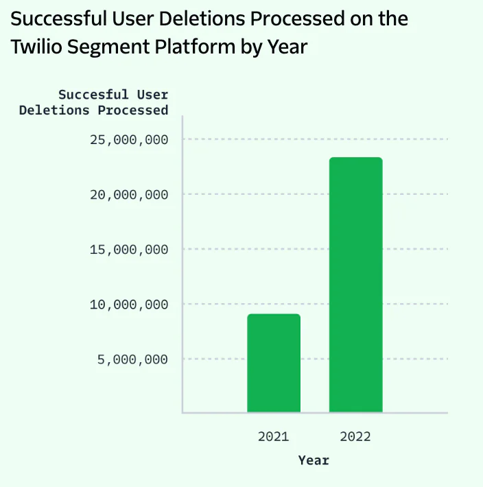 User deletions 2023